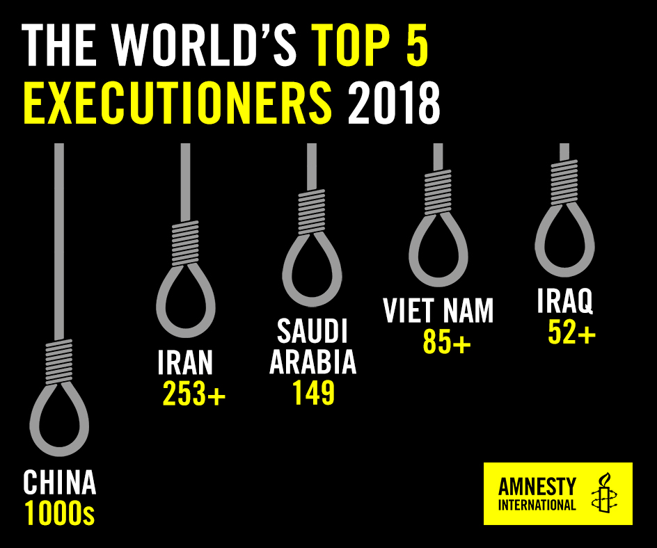 Death Penalty 2018 Dramatic Fall In Global Executions - 